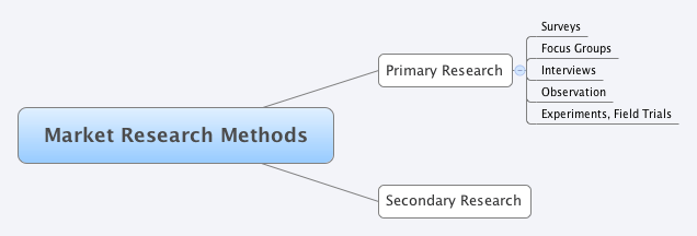 Flow Chart Of Primary And Secondary Data