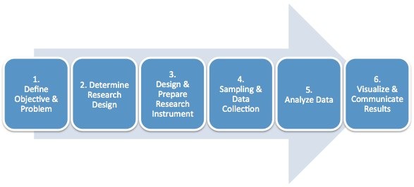 Marketing research process