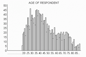 Column Histogram Chart