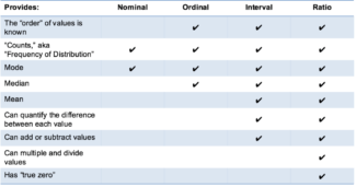 summary of data types and scale measures