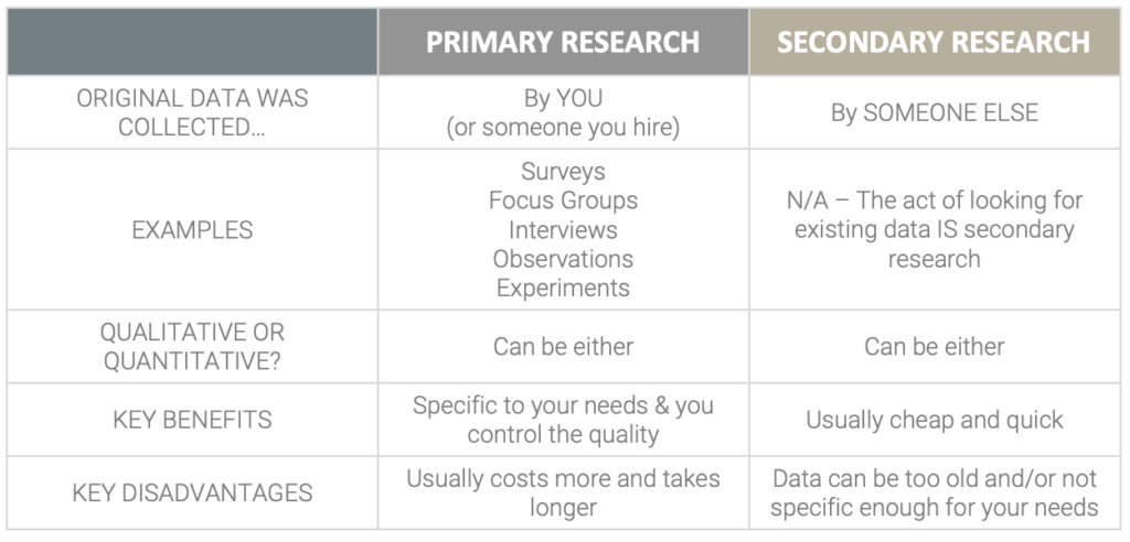Summary of Primary vs. Secondary Market Research