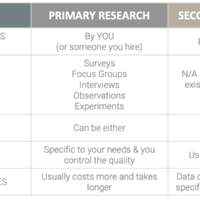 Summary of Primary vs. Secondary Market Research