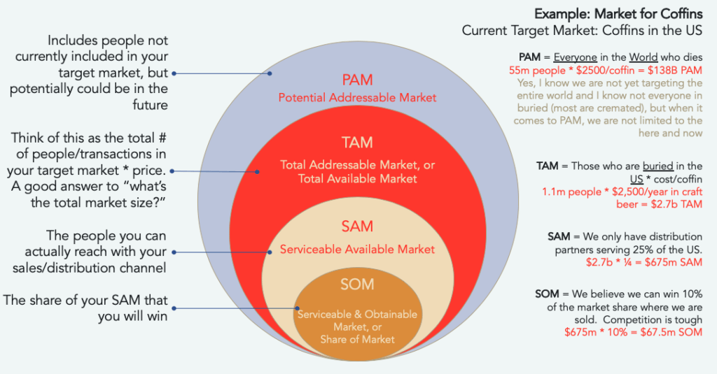 PAM TAM SAM and SOM Market Sizing Methodologies