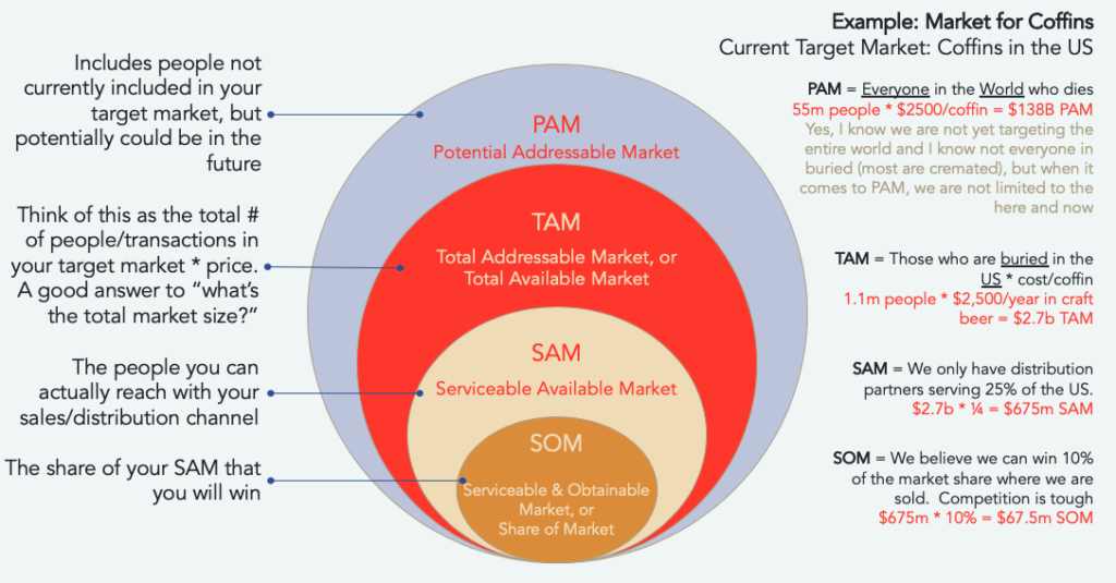 Total Addressable Market: A Beginner's Guide to Market Sizing - MaRS  Startup Toolkit